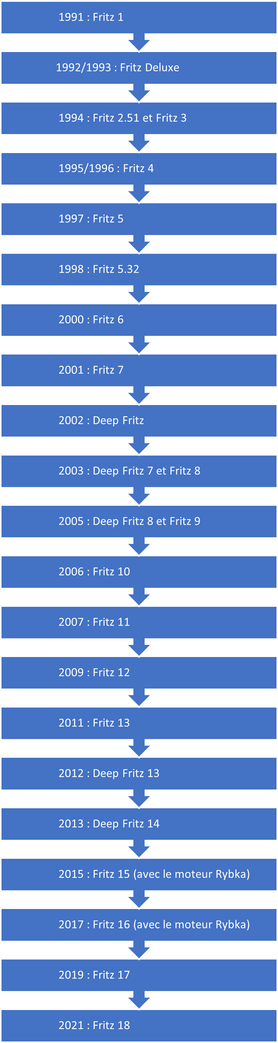 les différentes versions de Fritz et leurs dates de sortie