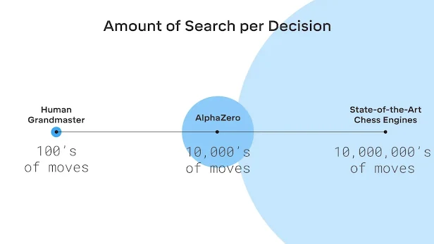 Fonctionnement de la réflexion d'AlphaZero aux échecs par rapport aux grands-maîtres et aux autres machines